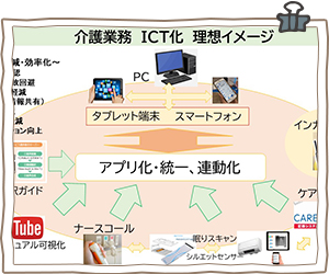 ICT化